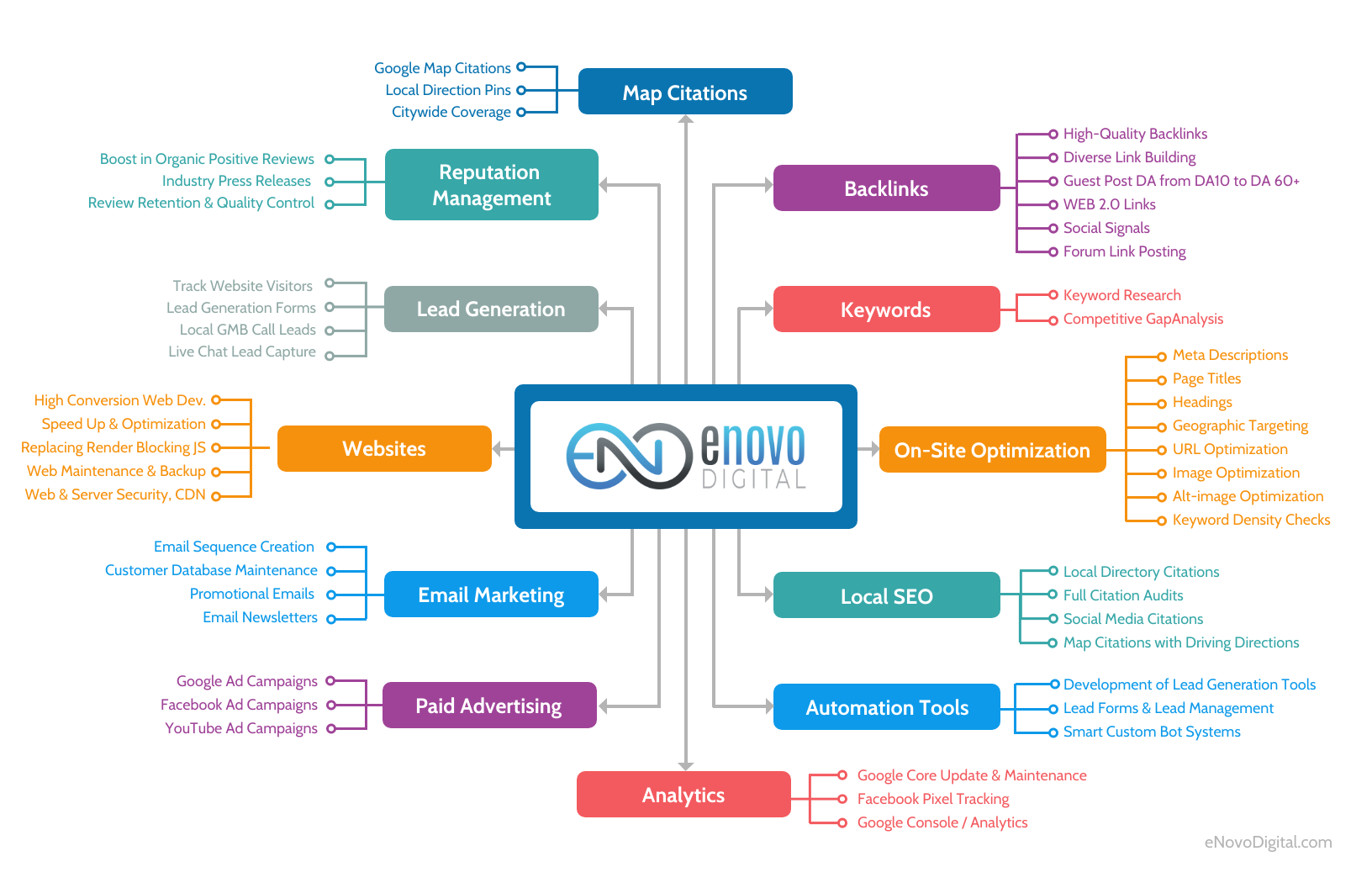 Enovo Digital - Service Roadmap & Scope of Work - LQ